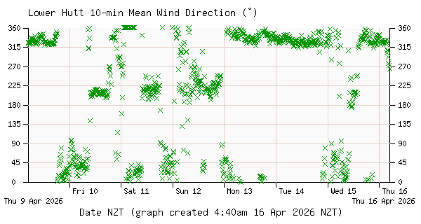 Inline Image:  Lower Hutt Wind Direction