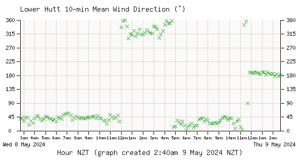 Inline Image:  Lower Hutt Wind Direction