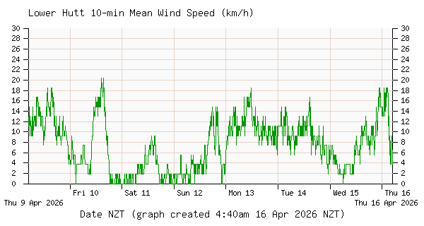 Inline Image:  Lower Hutt Wind Speed