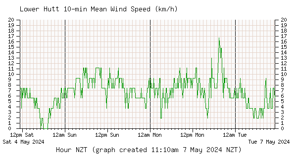Inline Image:  Lower Hutt Wind Speed