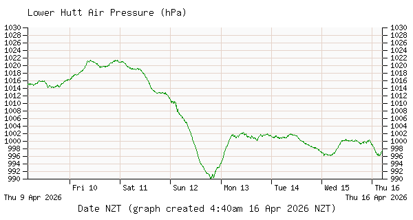 Inline Image:  Lower Hutt Air Pressure