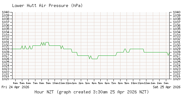 Inline Image:  Lower Hutt Air Pressure