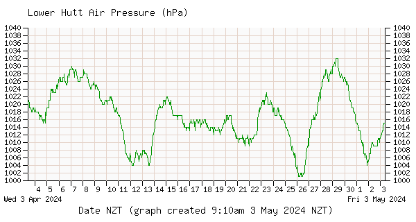 Inline Image:  Lower Hutt Air Pressure