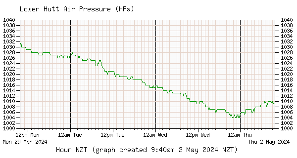 Inline Image:  Lower Hutt Air Pressure