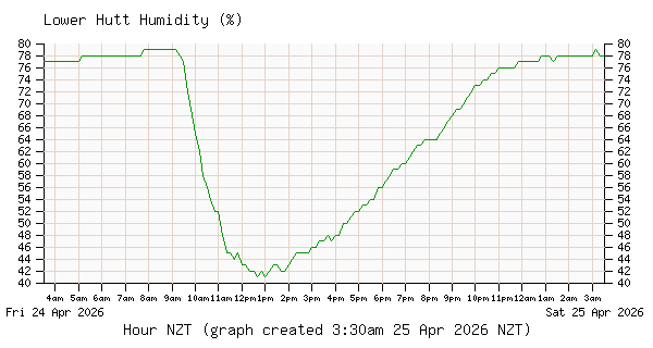 Inline Image:  Lower Hutt Outdoor Humidity