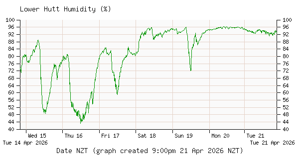 Inline Image:  Lower Hutt Outdoor Humidity