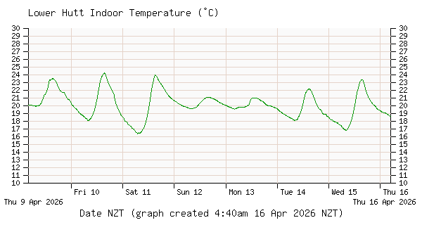 Inline Image:  Lower Hutt Indoor Temperature