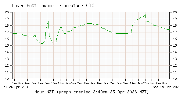 Inline Image:  Lower Hutt Indoor Temperature