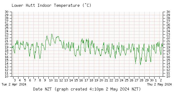 Inline Image:  Lower Hutt Indoor Temperature