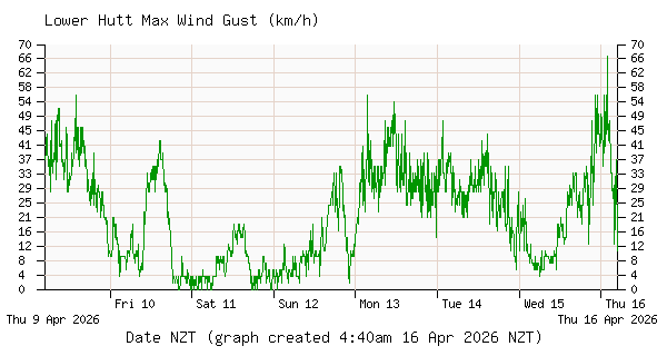 Inline Image:  Lower Hutt Wind Gusts