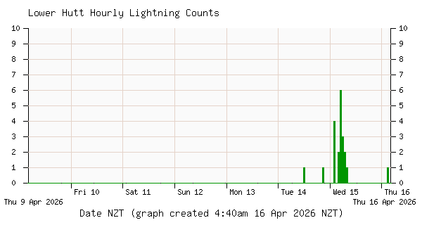 Inline Image:  Lower Hutt Lightning