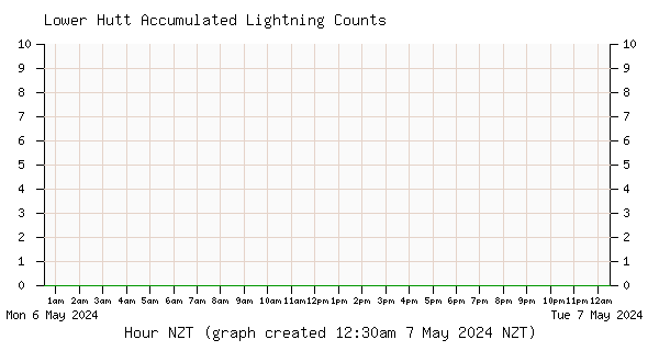 Inline Image:  Lower Hutt Lightning Accumulated