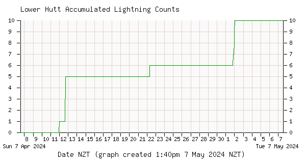 Inline Image:  Lower Hutt Lightning Accumulated