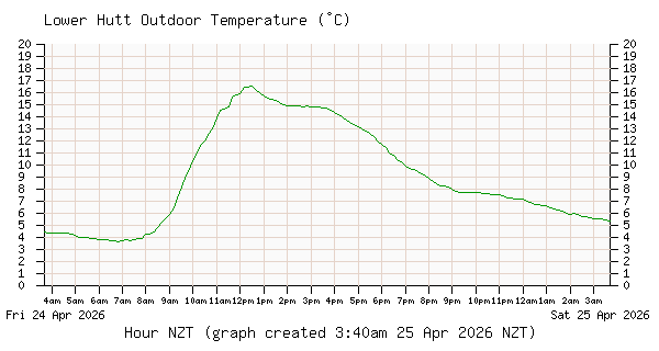 Inline Image:  Lower Hutt Outdoor Temperature