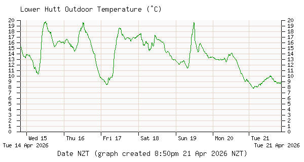 Inline Image:  Lower Hutt Outdoor Temperature