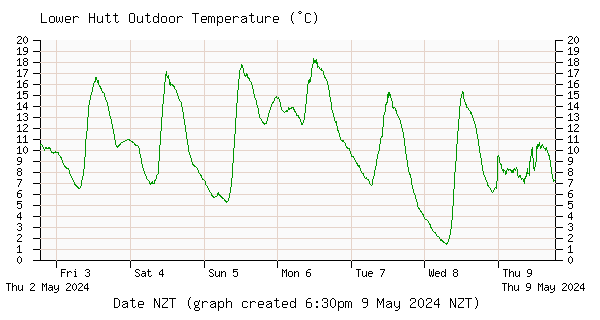 Inline Image:  Lower Hutt Outdoor Temperature