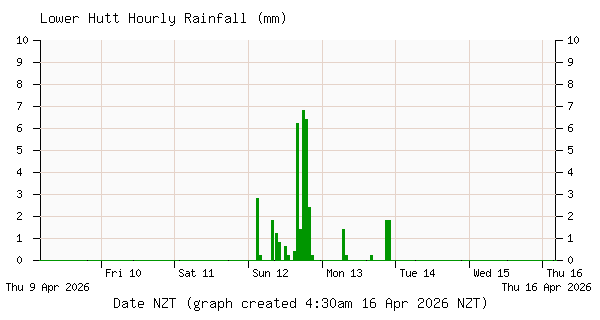 Inline Image:  Lower Hutt Rainfall