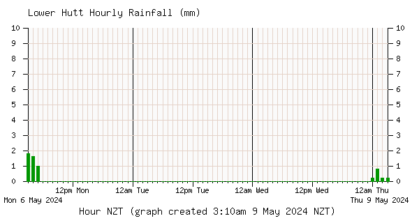 Inline Image:  Lower Hutt Rainfall