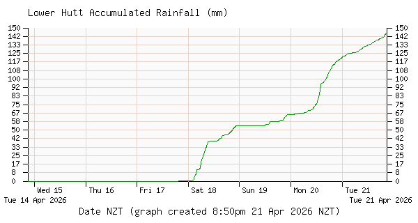 Inline Image:  Lower Hutt Rainfall Accumulated