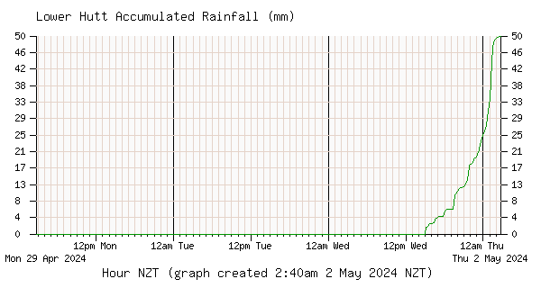 Inline Image:  Lower Hutt Rainfall Accumulated