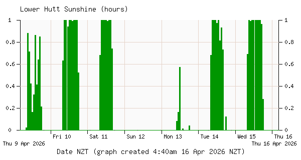 Inline Image:  Lower Hutt Sunshine Duration