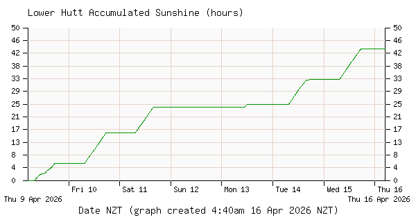 Inline Image:  Lower Hutt Sunshine Duration Accumulated