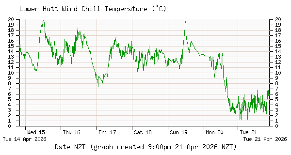 Inline Image:  Lower Hutt Windchill