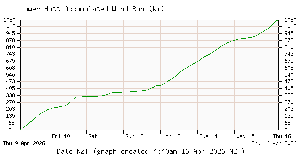 Inline Image:  Lower Hutt Wind Run (Accumulated)