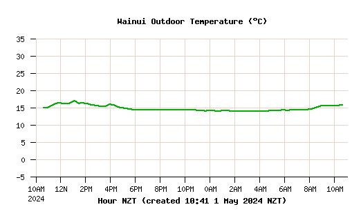 Inline Image:  Wainui Outdoor Temperature
