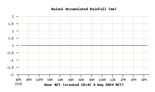 Inline Image:  Wainui Rainfall Accumulated
