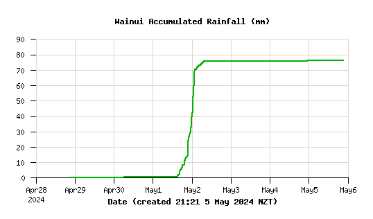 Inline Image:  Wainui Rainfall Accumulated