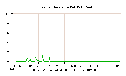 Inline Image:  Wainui Rainfall