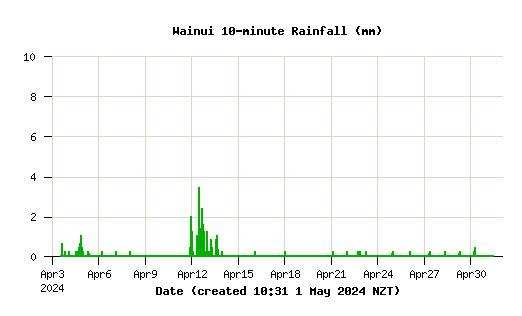 Inline Image:  Wainui Rainfall